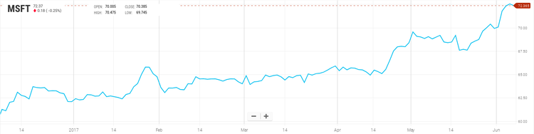 Gli 8 titoli tech più redditizi secondo Credit Suisse