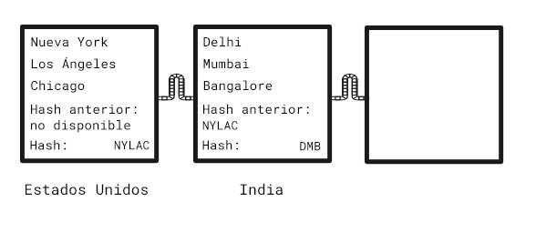 Cómo usar el blockchain en el día a día