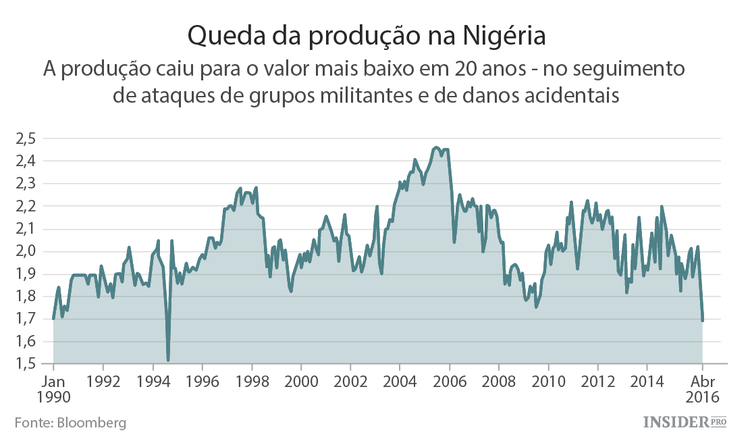 Petróleo: a Nigéria é a grande preocupação do momento