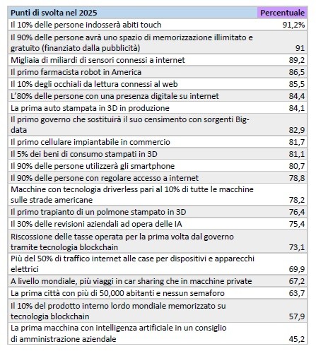 Il 2025 assomiglierà al 2575