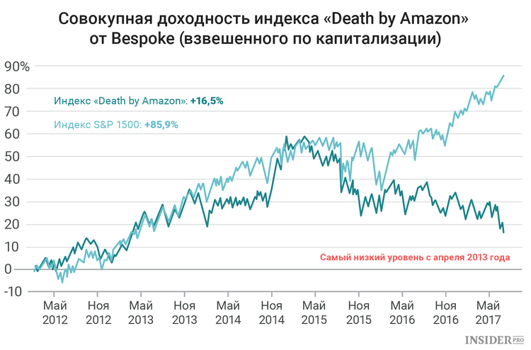 Гарантированный доход акции