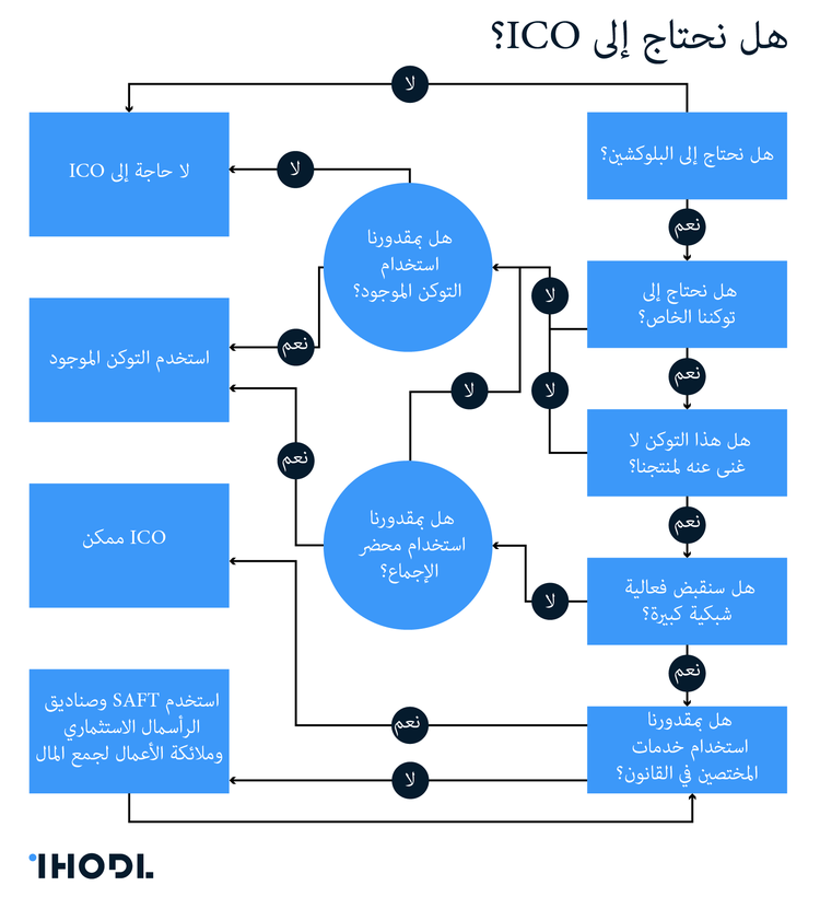إجراء ICO: هل تحتاج إليه؟
