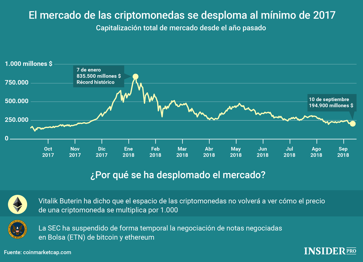 Gráfico del día: El mercado de las criptomonedas se desploma al mínimo de 2017