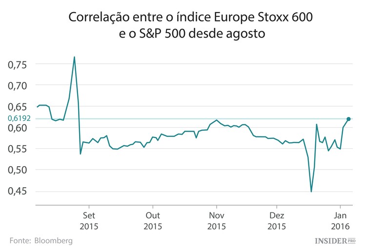 As ações europeias também sofrem