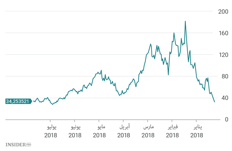 اشتر ما دام الثمن رخيص: ثلاث عملات مشفرة مقومة بأقل من قيمتها
