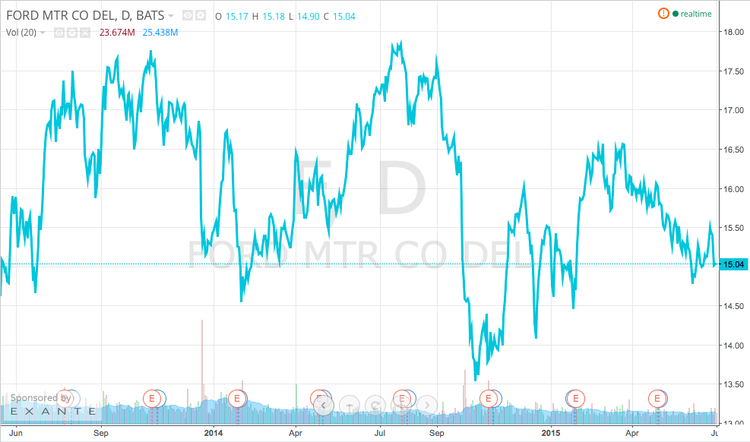 Ford: Sin más excusas por favor