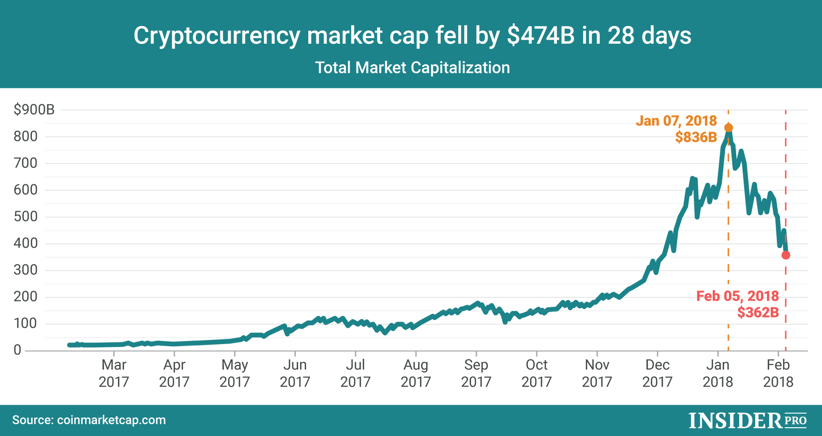 total cryptocurrency market cap chart