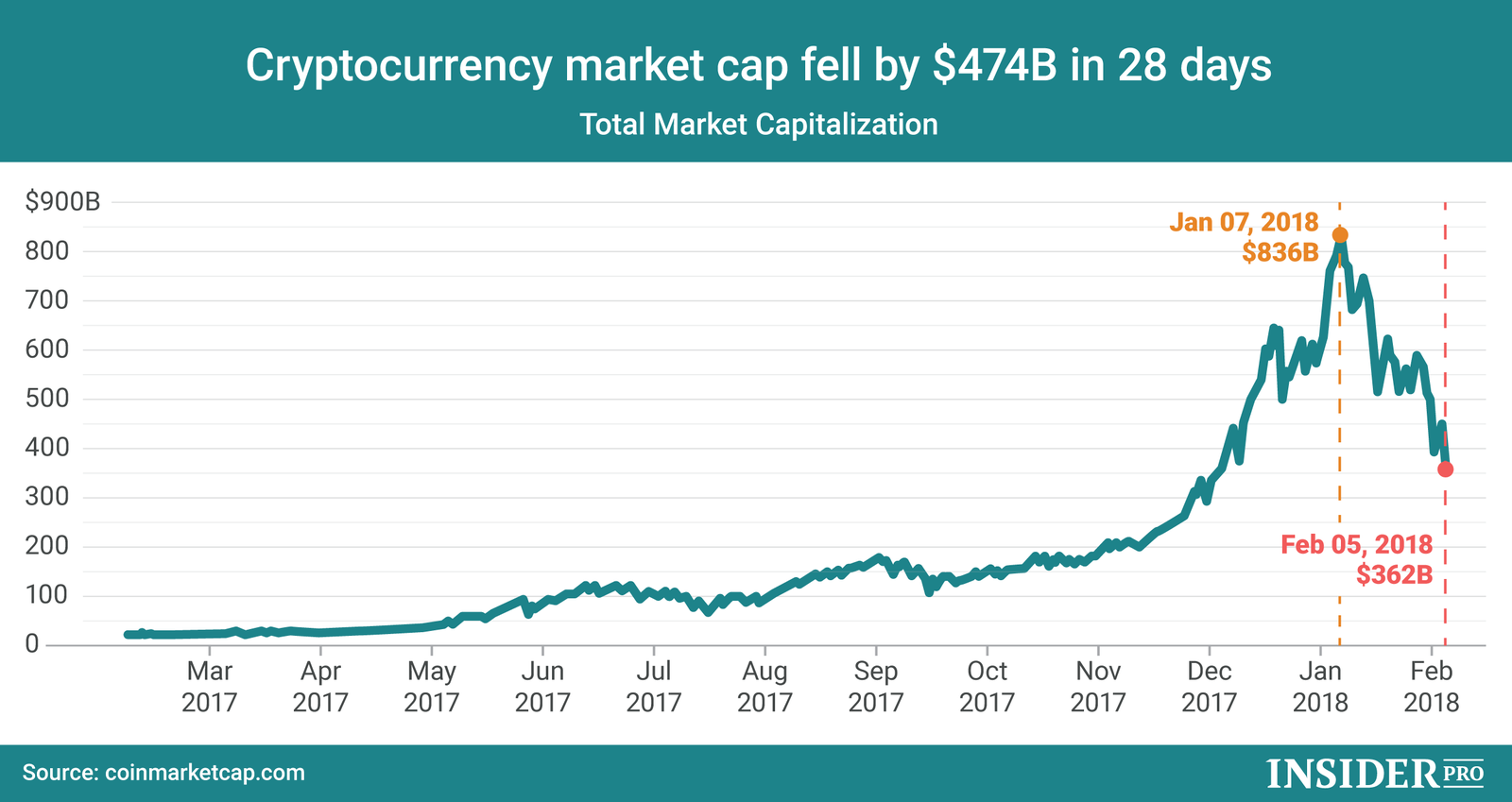 chart crypto market cap over time