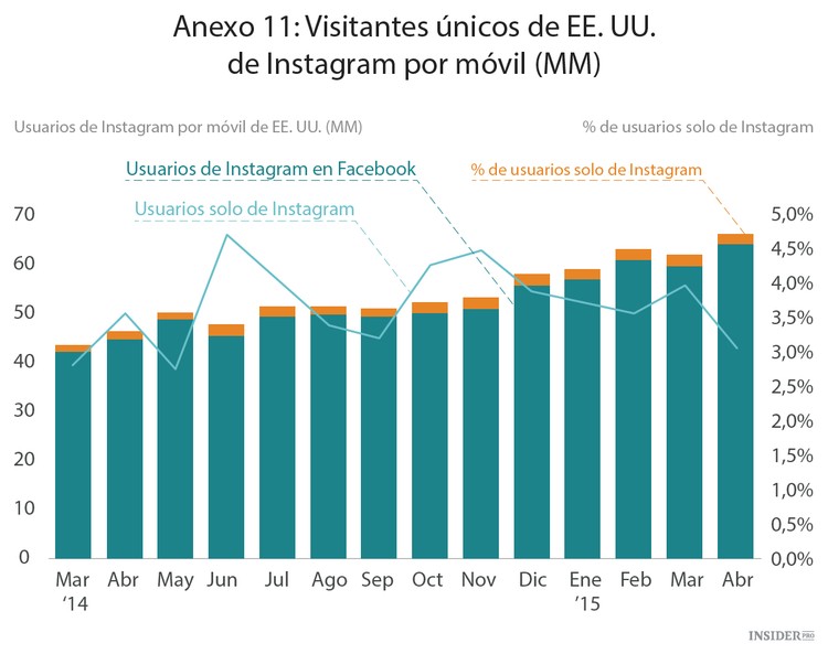 Los mejores compañeros: Facebook e Instagram