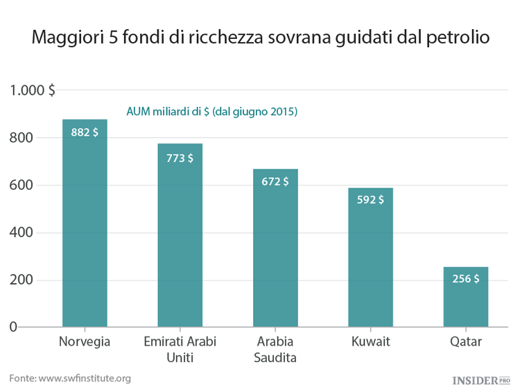 La sfida del basso costo del petrolio mette in allarme molti paesi