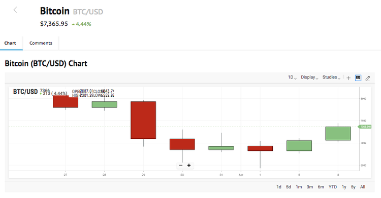 Hopes on Coincheck Rescue Make Bitcoin Price Jump