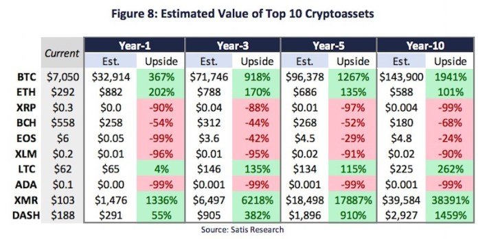 Quanto varranno le criptovalute tra 10 anni? Le previsioni di Satis Group