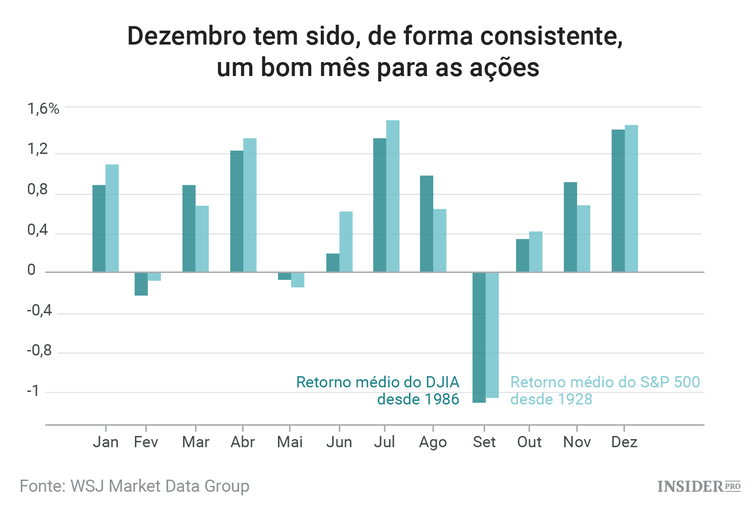 O mercado de ações poderá não ser alvo de “recuperação de Natal” este ano