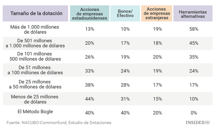 Una lección de simplicidad para los inversores: ¿Por qué el método Bogle supera al método Yale?