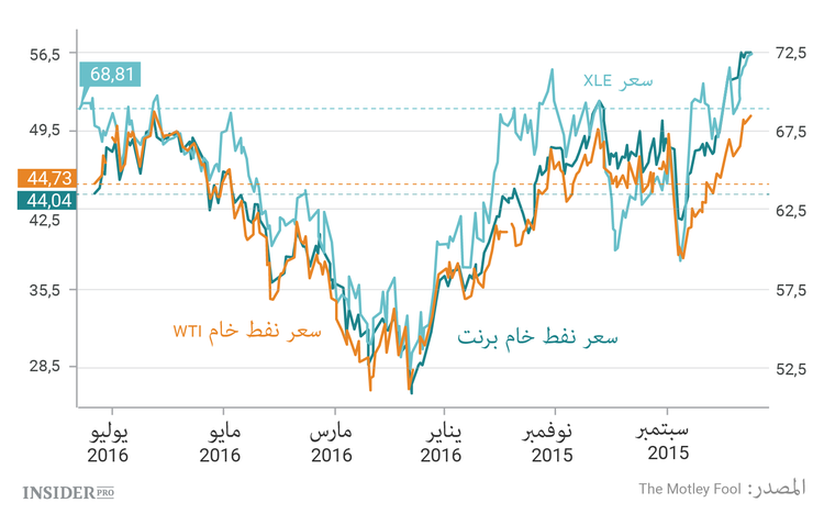 أسعار أسهم الشركات النفطية تعتمد على أسعار النفط
