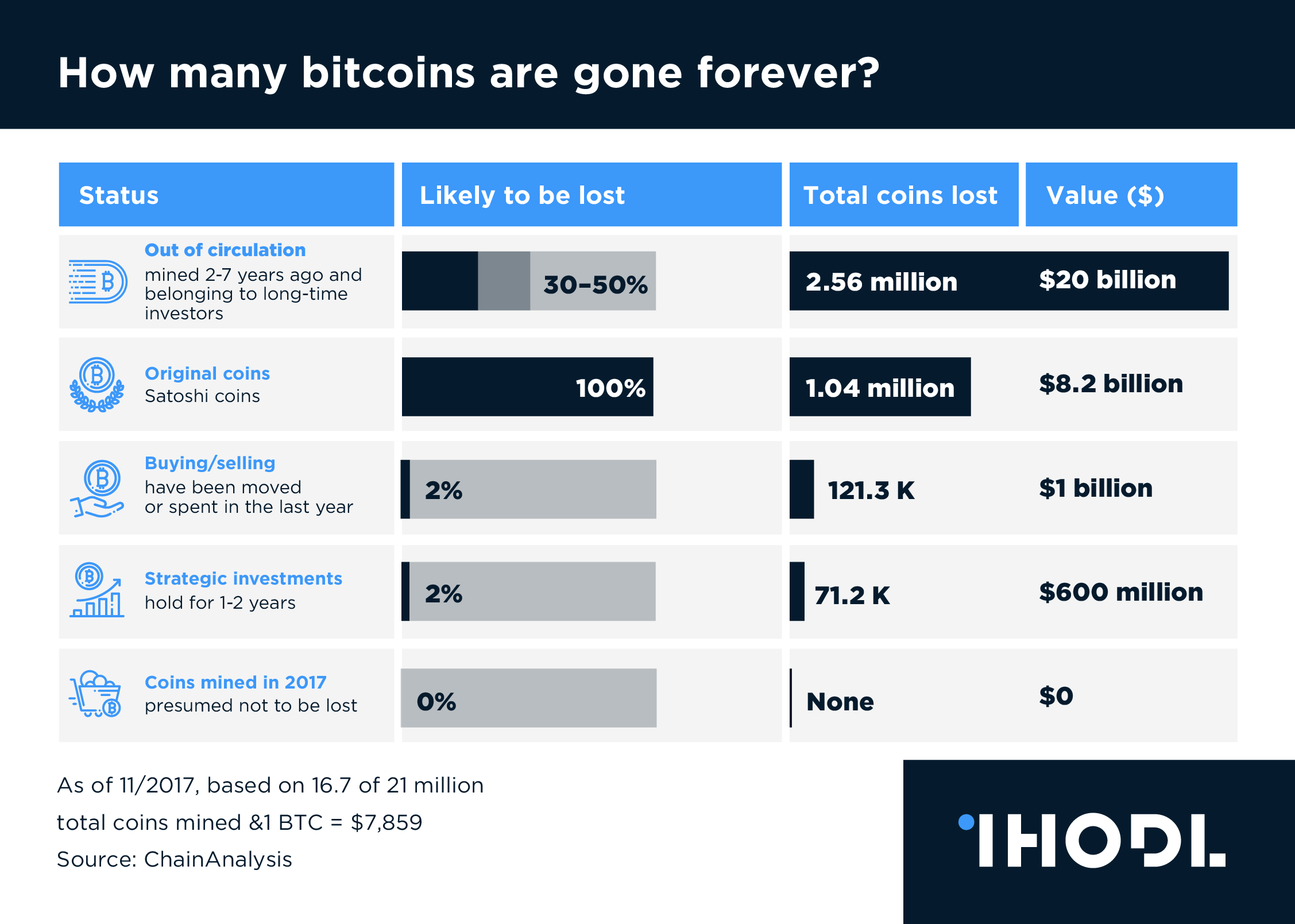 Bitcoin сколько доллар. Биткоин количество монет. Сколько есть биткоинов в мире. Сколько биткоинов потеряно. Количество биткоинов по годам.