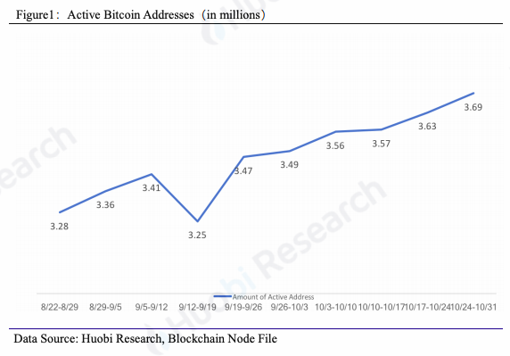 Huobi Research: Bitcoin Trading Volume Grows as Transactions Stall