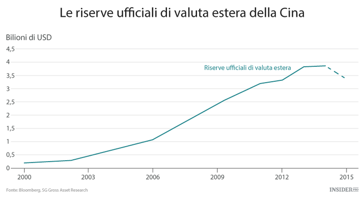 Come sarà il futuro della Cina
