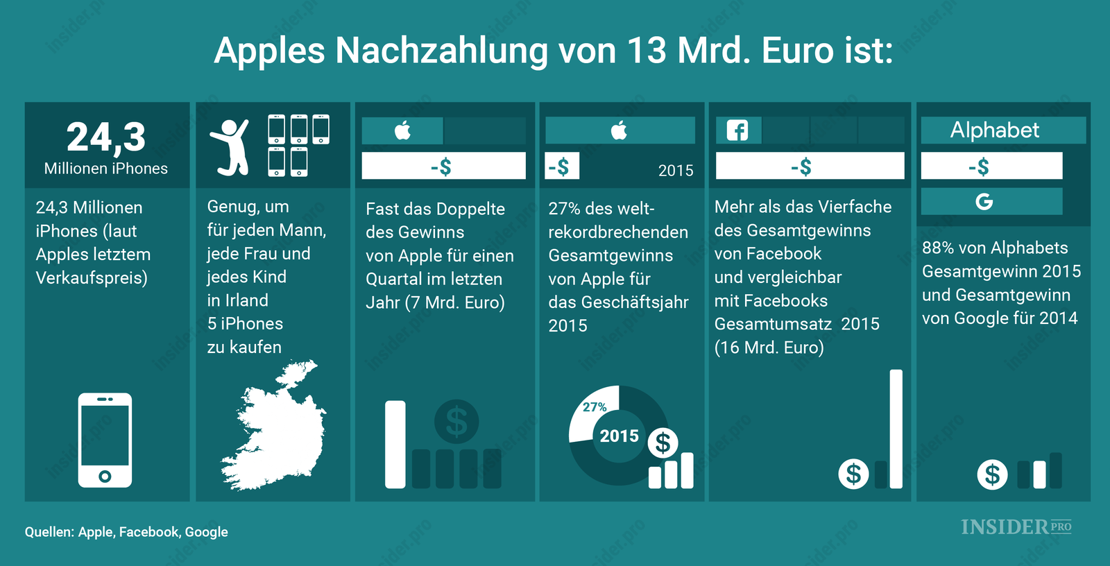 Chart of the Day: So hoch ist Apples Nachzahlung