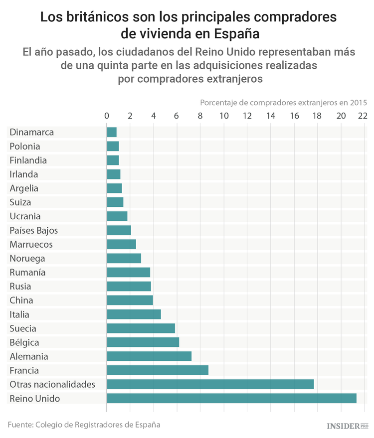 El Brexit podría terminar con el sueño británico de una casa bajo sol español