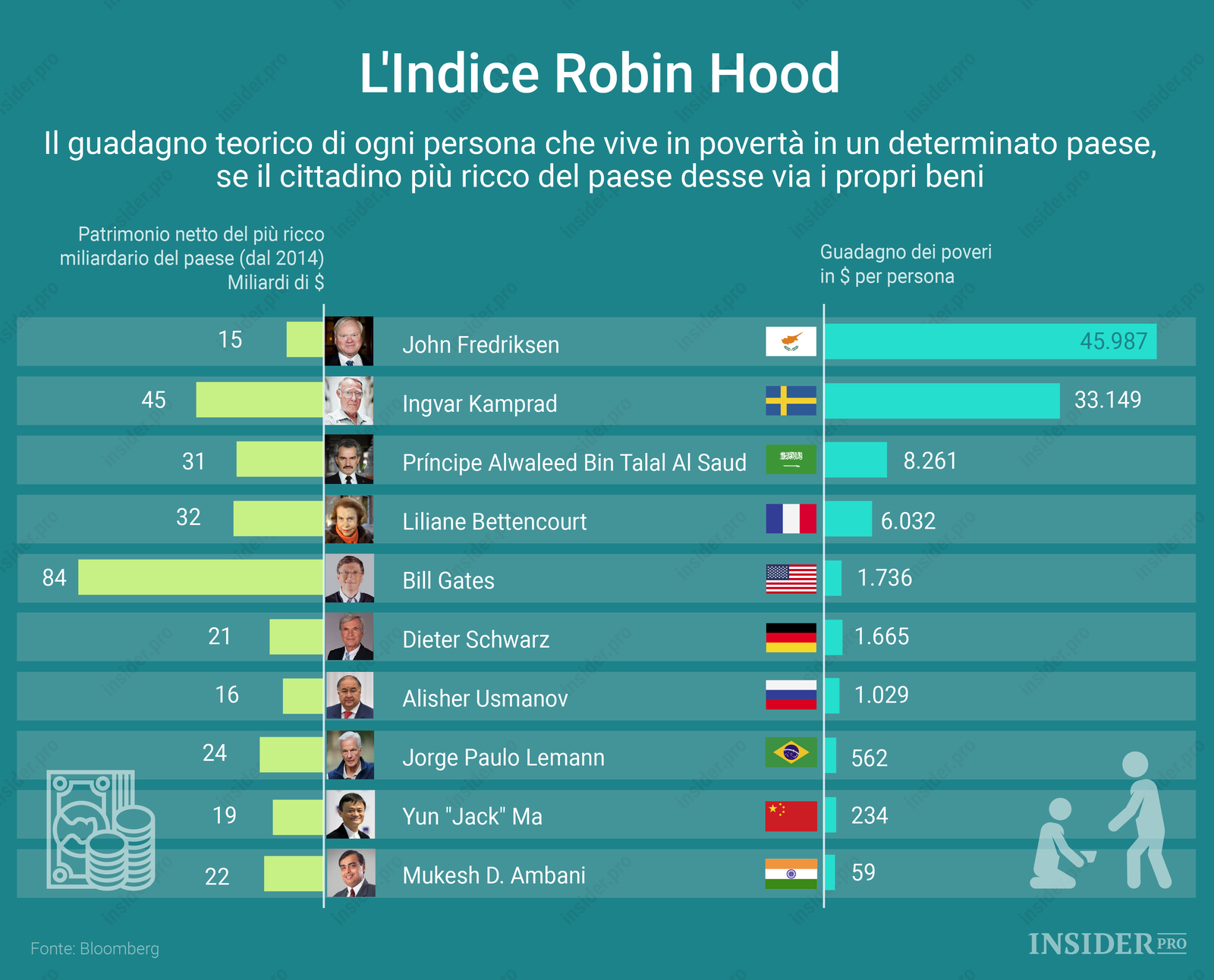 L'indice Robin Hood