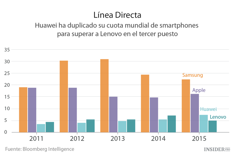 La sorpresa de HUAWEI