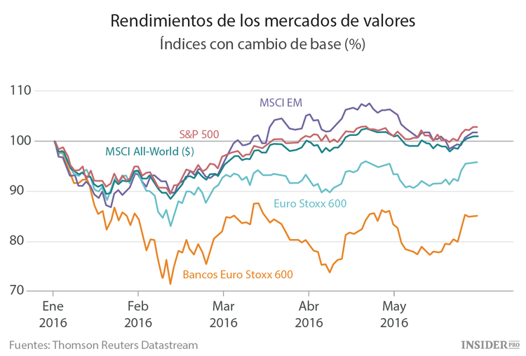 Inversiones en 2016: lo bueno, lo malo y lo que está por venir