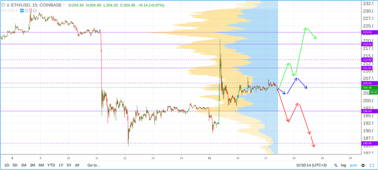 Cryptomarket Analysis October 17