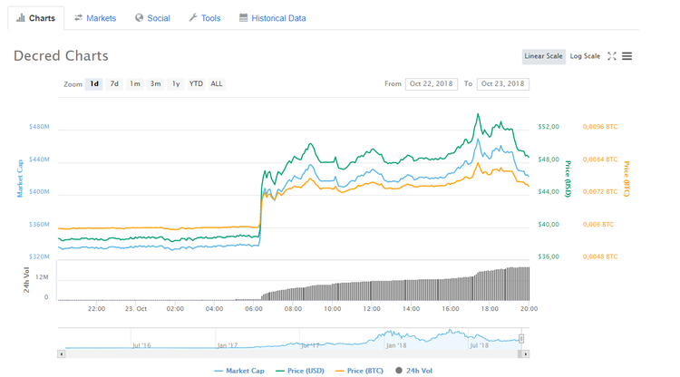 Decred Jumps 25% after Binance Listing