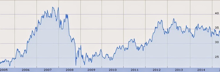 Top 10 dividendos aristócratas