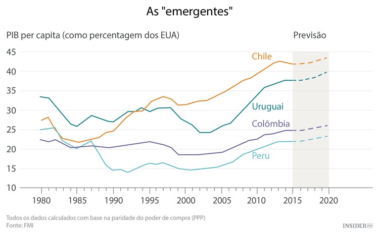 América latina a 3 ritmos