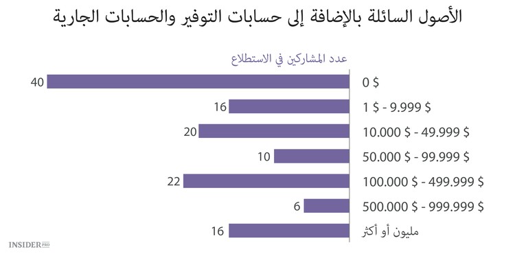 كم يدفع مؤسسو الشركات الناشئة لأنفسهم