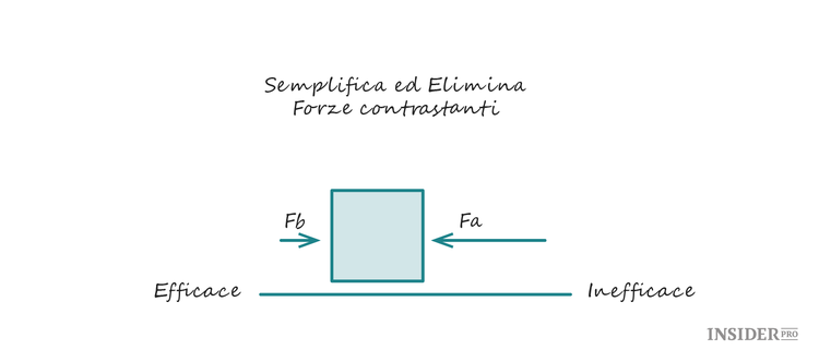 Le leggi della produttività di Newton