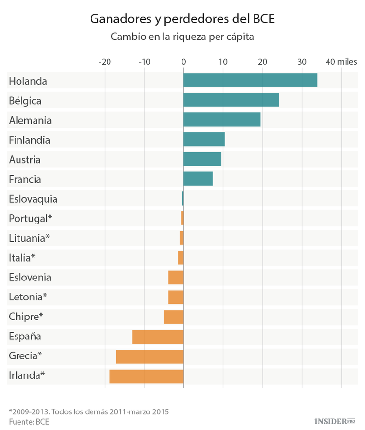 Principales víctimas del euro