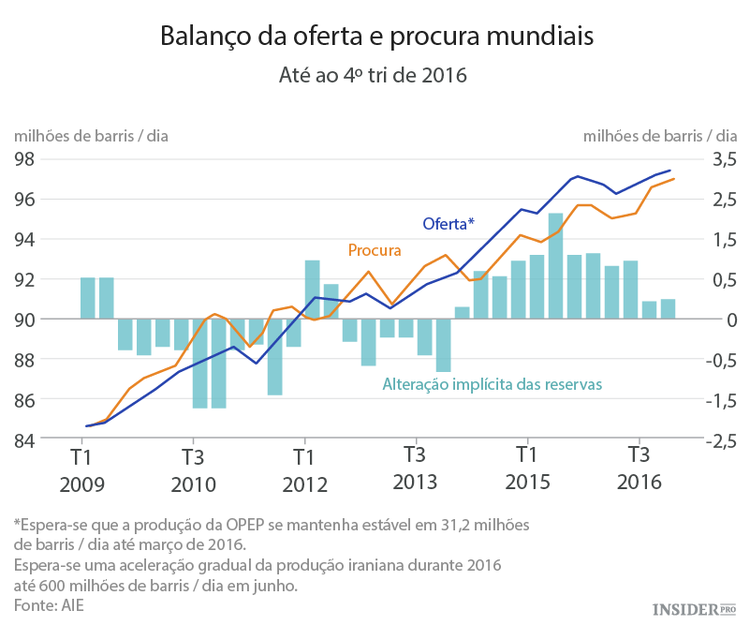 Como será o mercado do petróleo em 2016