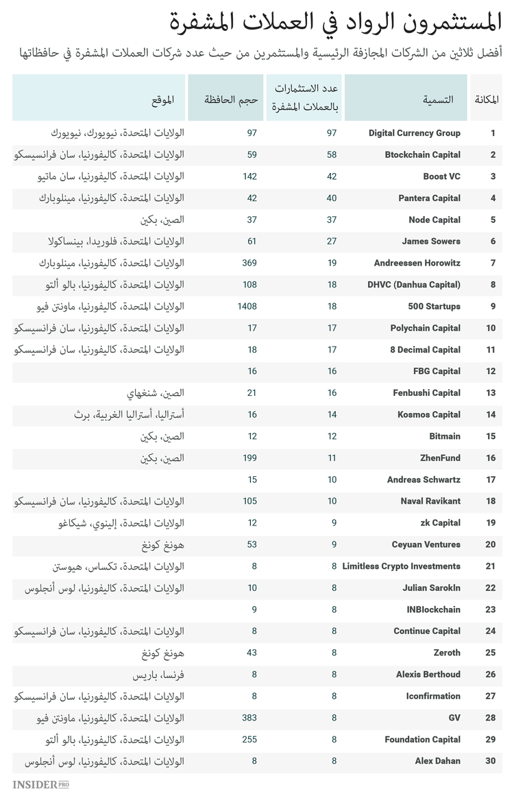 لماذا انتبهت الشركات المجازفة أخيراً إلى مشاريع العملات المشفرة