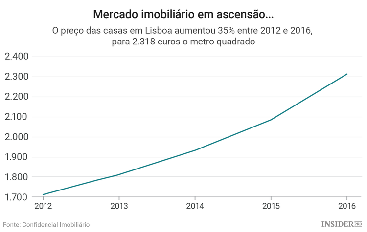 Irá o crescente fascínio por Lisboa disparar ainda mais os preços das casas?