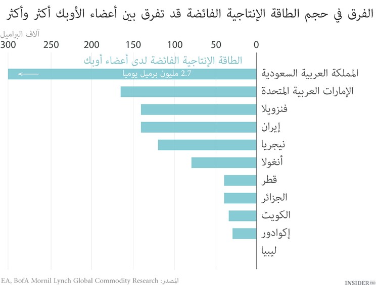 نهاية عصر أوبك