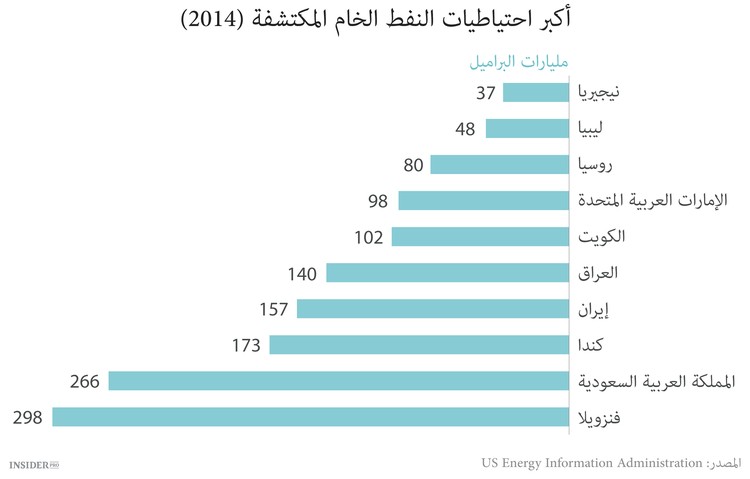 إيران تزاحم منتجي النفط