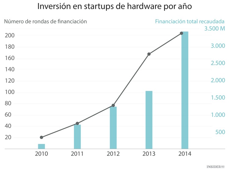 Inversiones en «hardware»