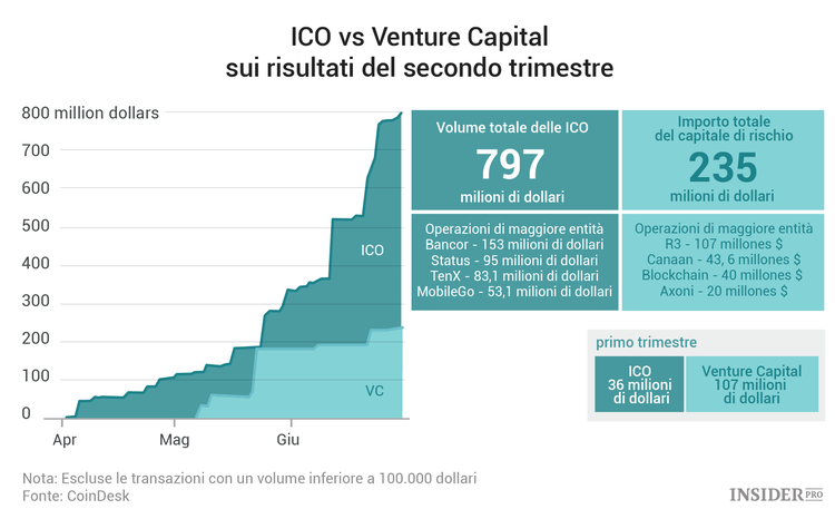 Lo stato della Blockchain: 14 grafici sui trend nel mercato delle criptovalute