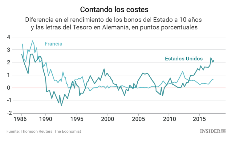 Europa o Estados Unidos: ¿Qué bonos debería elegir el inversor?