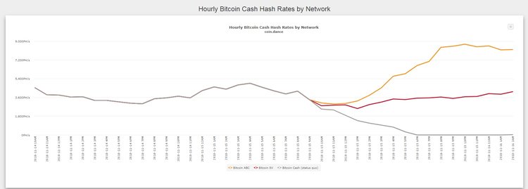 First Results of Hard Fork — Self-proclaimed Nakamoto to Get White Flag?