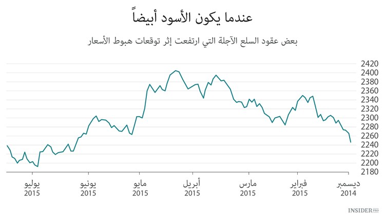 العقود الآجلة للسلع تعاني من المشاكل