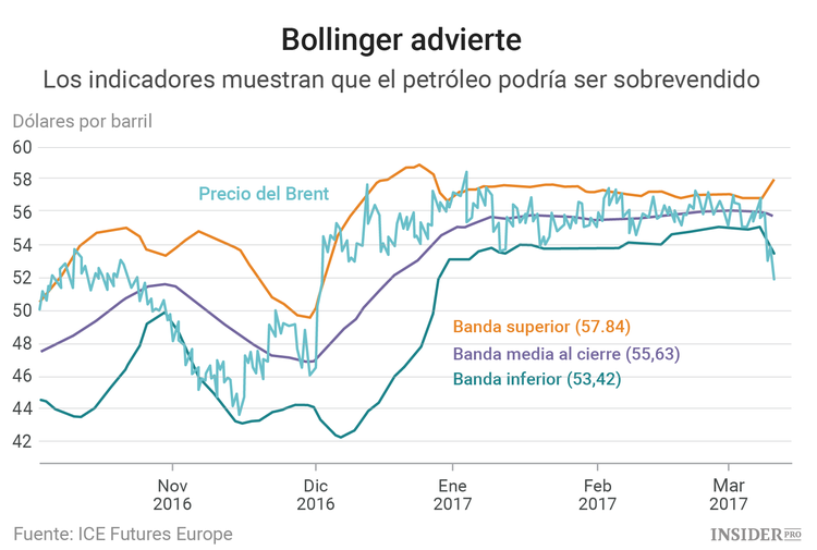 El futuro del mercado del petróleo en 6 gráficos