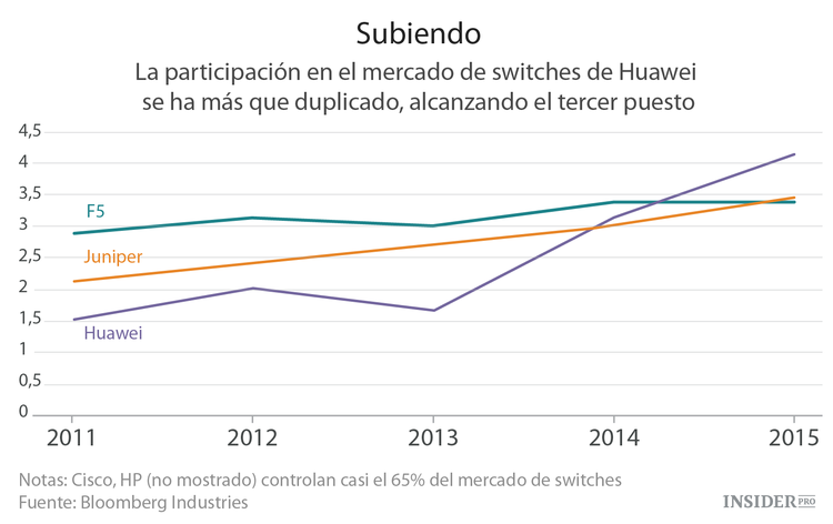 La sorpresa de HUAWEI