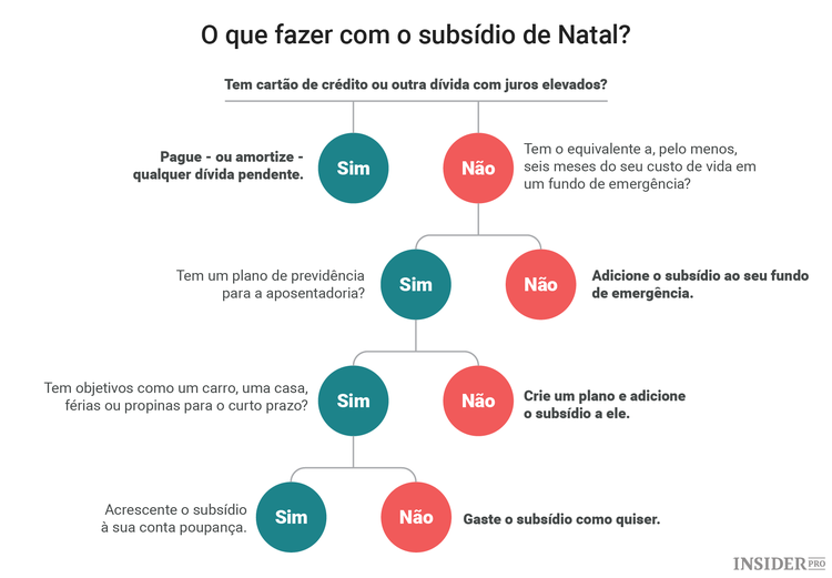 O que fazer com o subsídio de Natal?