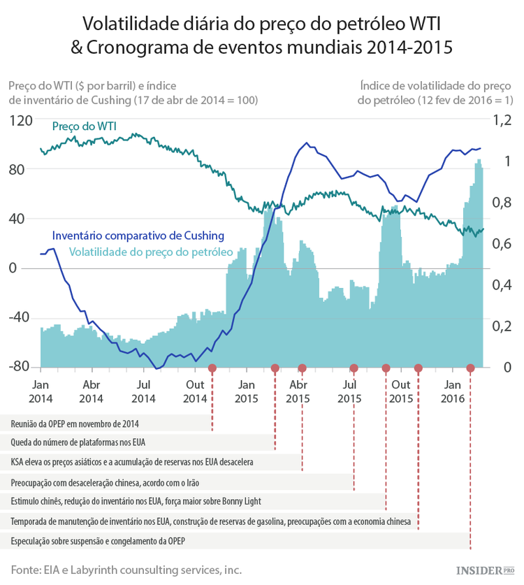 Cushing determina os preços do petróleo no mundo
