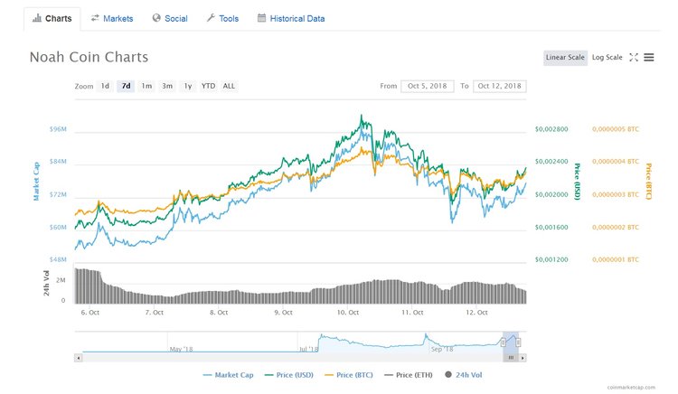 Three Altcoins of the Week We All Missed Out On