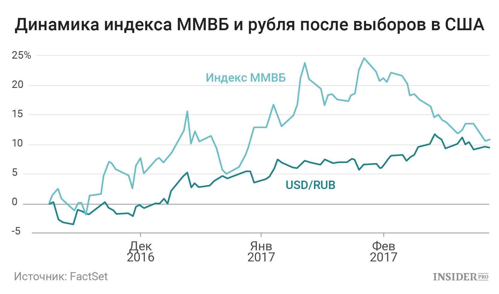 Курс рубля московская биржа